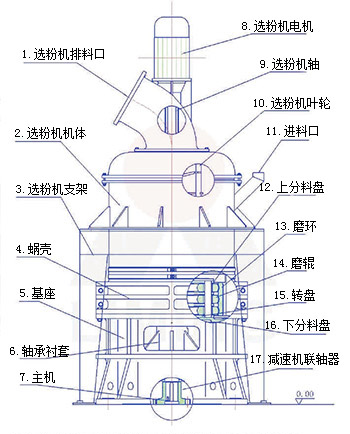 黎明重工教您如何評估超細磨粉機的質量