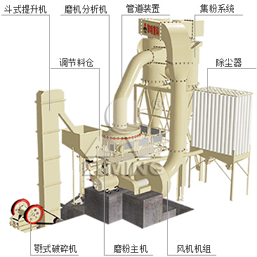 黎明重工溫馨提示：超細磨粉機預(yù)想產(chǎn)量與實際產(chǎn)量是有區(qū)別